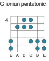 Guitar scale for ionian pentatonic in position 4